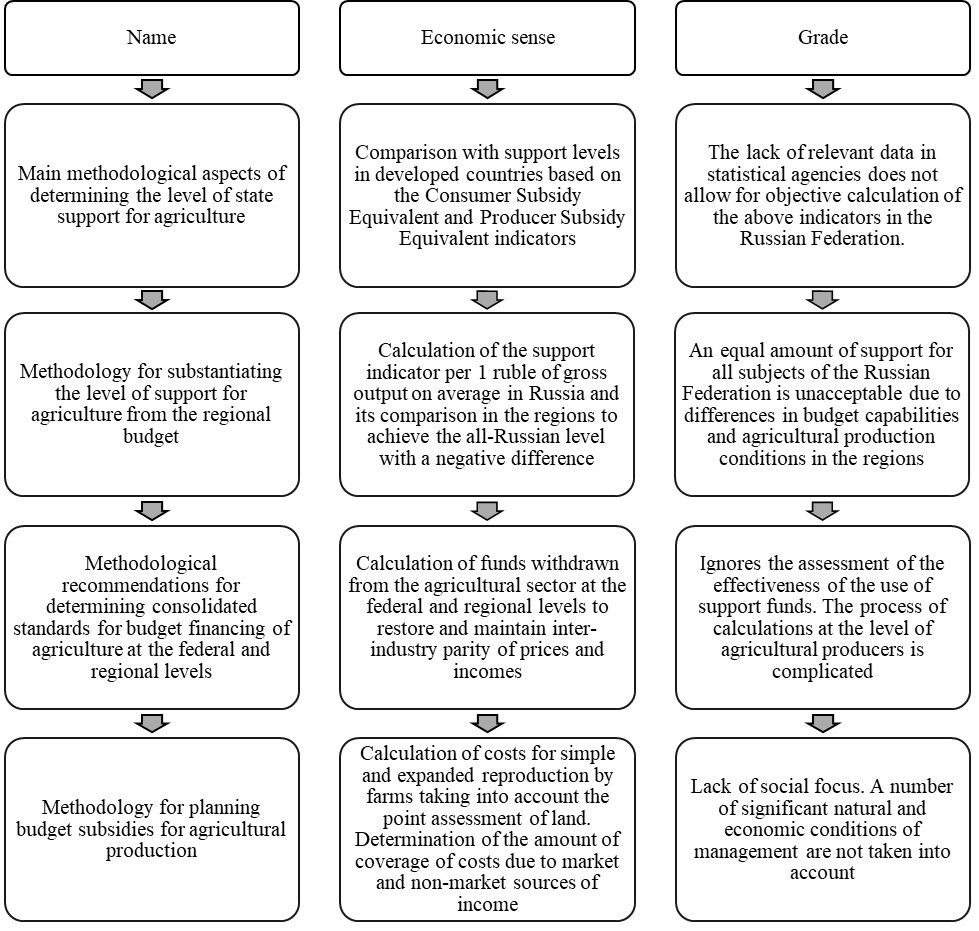 Methodological approaches to planning state support for agriculture