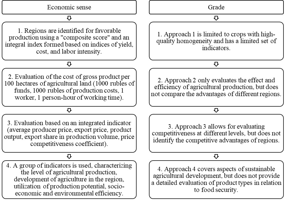 Author's approaches to assessing the effectiveness of territorial placement of the agro-industrial complex