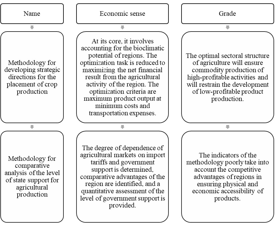 Methods for assessing the territorial distribution of agricultural production