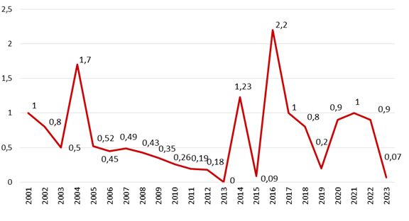 Показатели заболеваемости лептоспирозом в Российской Федерации в 2001–2023 гг.