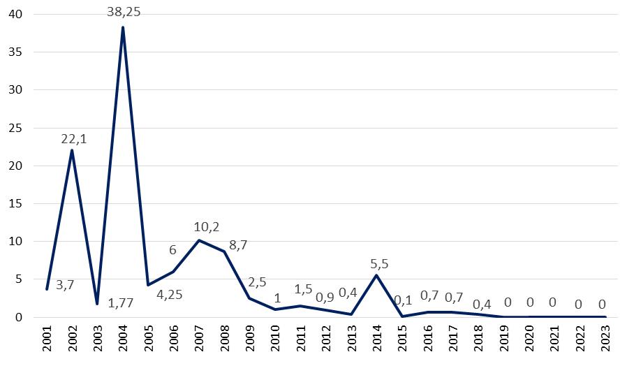 Показатели заболеваемости лептоспирозом в Республике Мордовия в 2001–2023 гг.