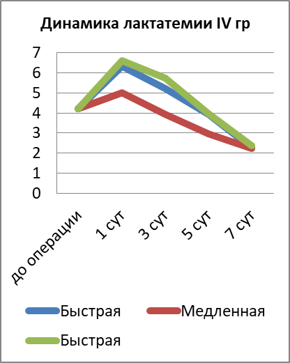 Сравнительная динамика лактатемии (ммоль/л) в IV группах и подгруппах