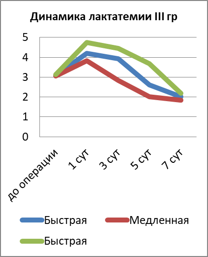 Сравнительная динамика лактатемии (ммоль/л) в III группах и подгруппах