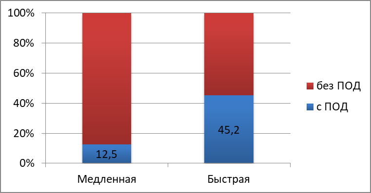 Способ декомпрессии и частота развития ПОД