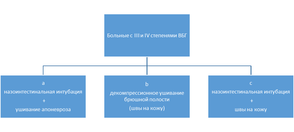 Способы хирургической декомпрессии