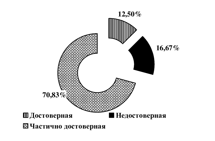 Степень доверия к информации, содержащейся в телевизионной политической рекламе