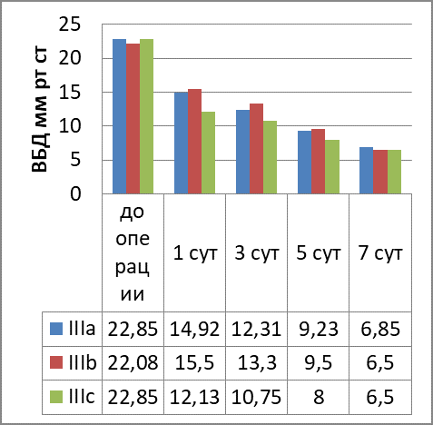 Динамика ВБД в III группе и подгруппах наблюдений
