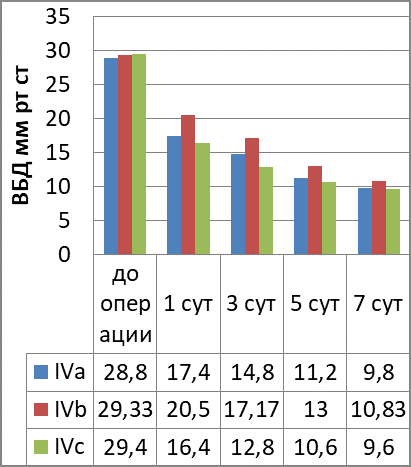 Динамика ВБД в IV группе и подгруппах наблюдений
