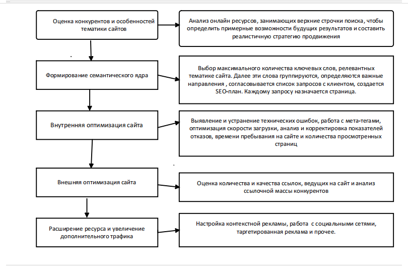 Алгоритм SEO-оптимизации сайта