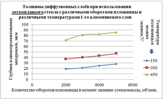 Зависимость толщины диффузионного слоя легкоплавких стекол от условий изготовления образцов СМК