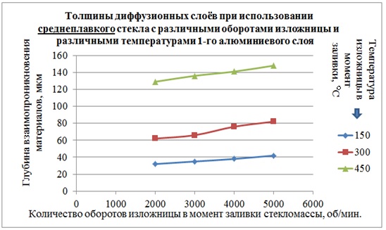 Зависимость толщины диффузионного слоя среднеплавких стекол от условий изготовления образцов СМК