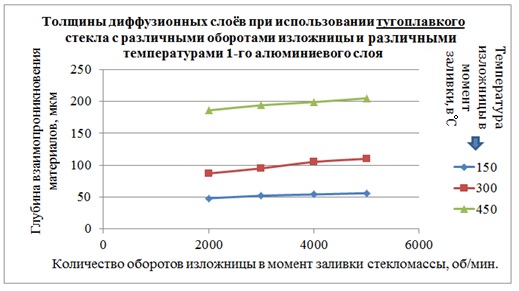 Зависимость толщины диффузионного слоя от скорости вращения и температуры изложницы в момент заливки стекломассы