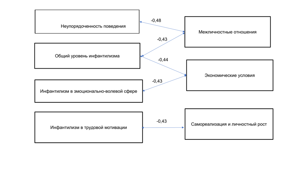 Результаты корреляционного анализа показателей инфантилизма и оценки качества жизни у молодых людей