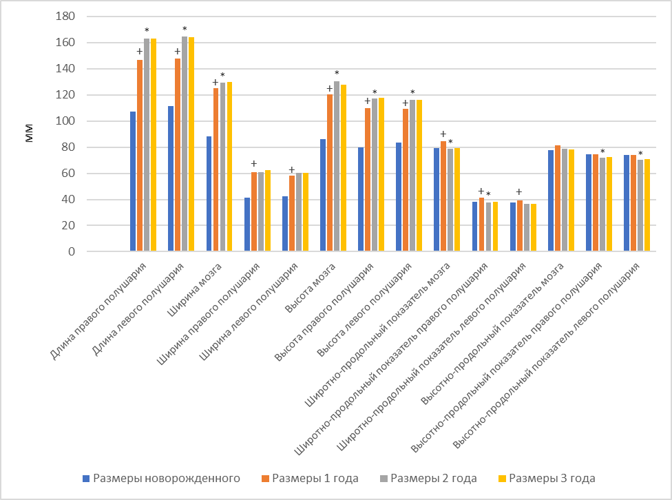 Параметры полушарий головного мозга у мальчиков