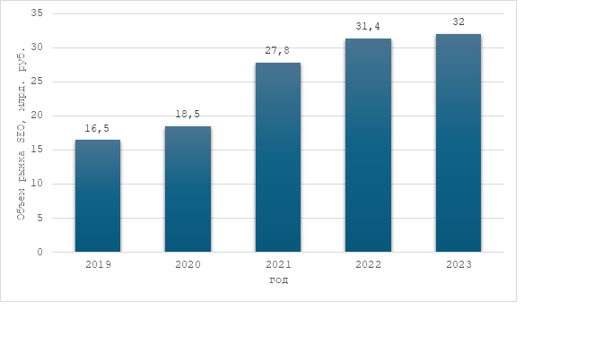 Объемы рынка SEO с 2019 по 2023 гг. 