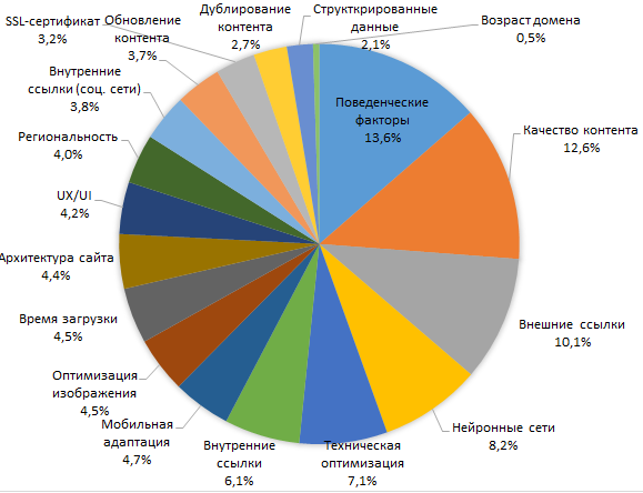 Факторы ранжирования сайта в поисковых системах в 2024 г.