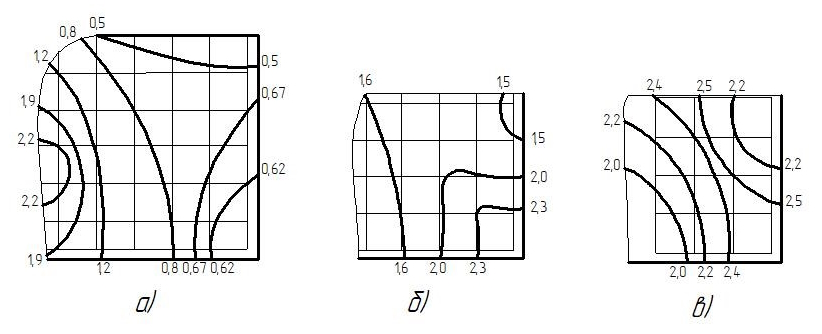 Линии одинаковой интенсивности деформации (цифры) в поперечных сечениях первой (а), второй (б) и третьей (в) ступеней заготовки