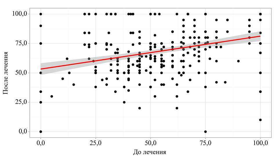 График регрессионной функции до лечения и после лечения у пациентов ОКС, АГ на фоне хронической болезни почек