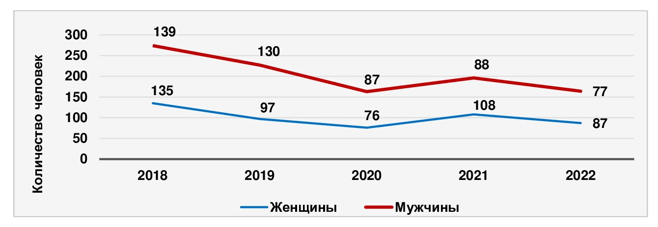  Заболеваемость аногенитальными бородавками в Республике Мордовия в 2018-2022 гг. по гендерному признаку