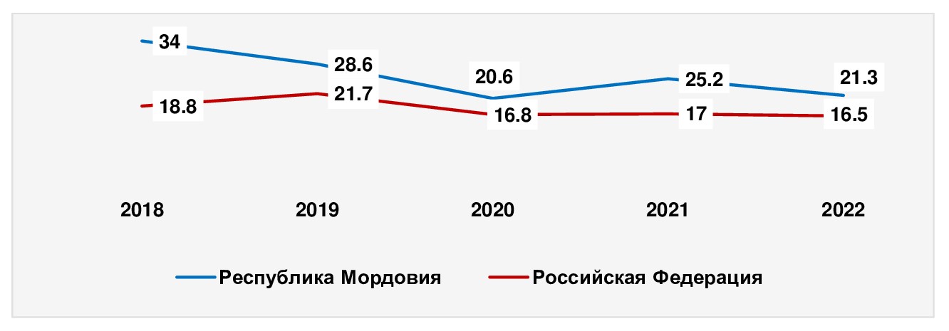  Динамика заболеваемости аногенитальными бородавками в Российской Федерации и Республике Мордовия за 2018-2022 гг. на 100 тыс. населения