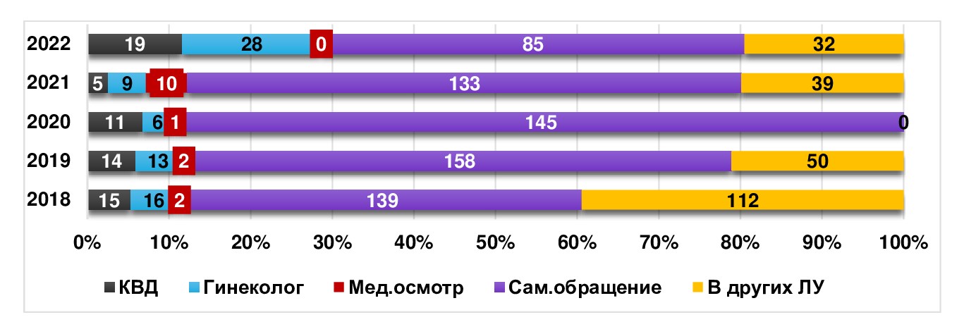 Выявляемость больных с диагнозом «Аногенитальные бородавки» в Республике Мордовия за 2018-2022 гг.