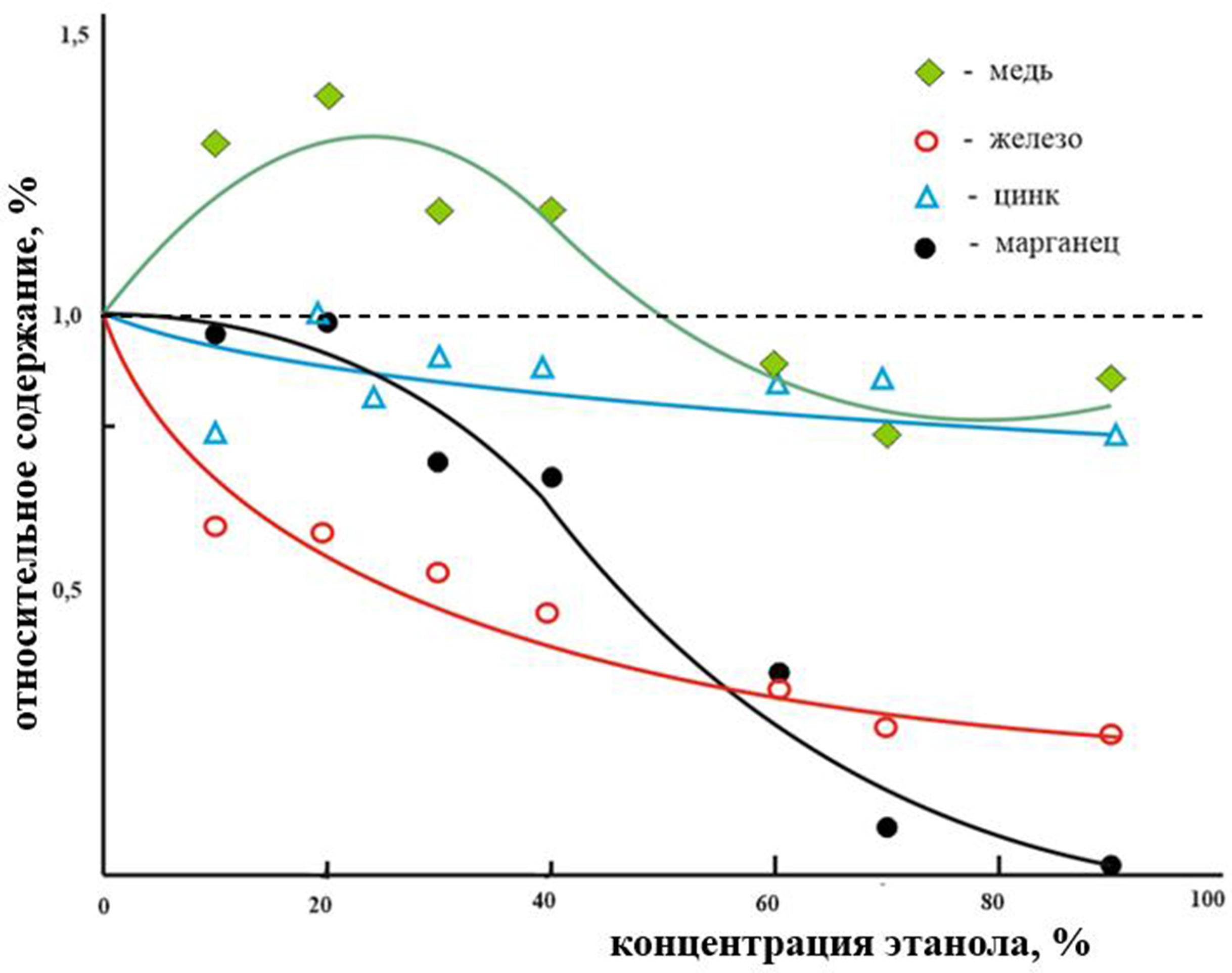 Содержание эссенциальных микроэлементов Fe, Mn, Zn, Cu в зависимости от концентрации этанола в экстрагенте