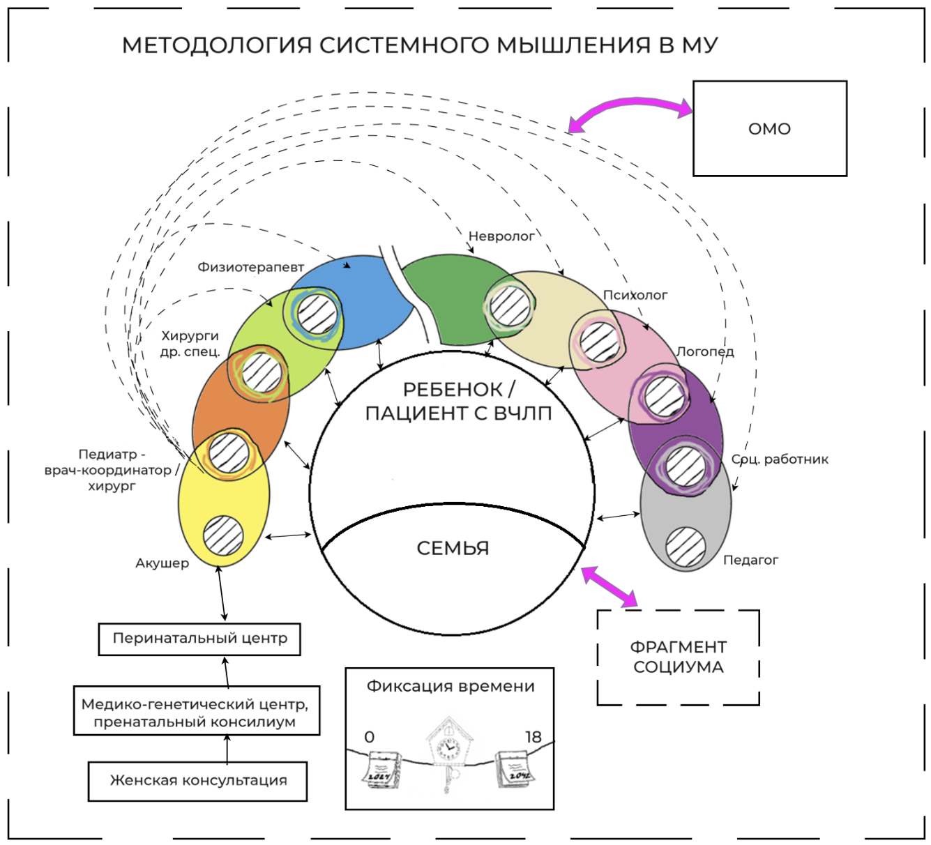 Схема интерпретации взаимодействия в системе «Пациенты с ВЧЛП - пары специалистов МУ»