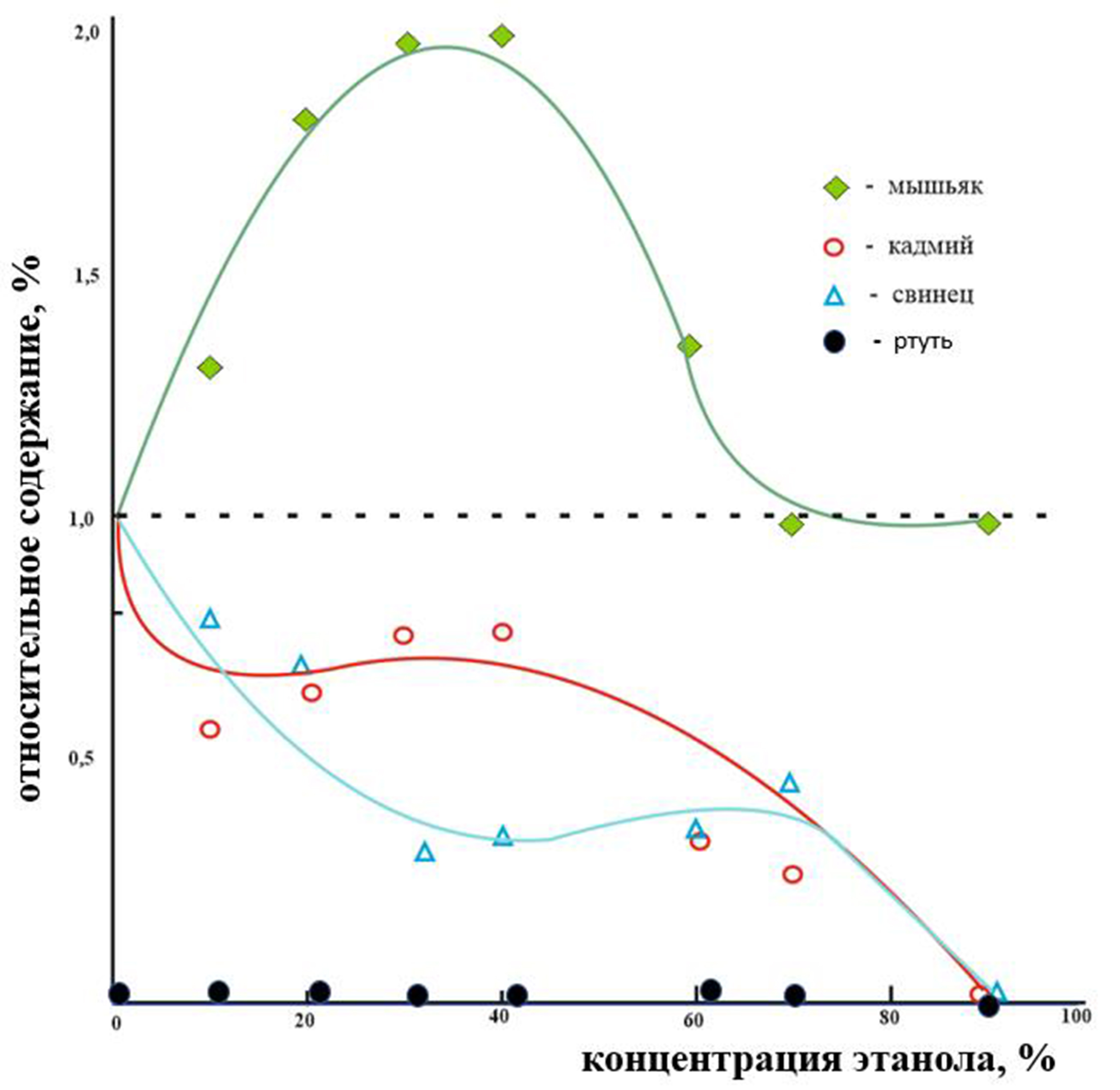 Содержание элементов-токсикантов As,Cd,Pb,Hg в зависимости от концентрации этанола в экстрагенте