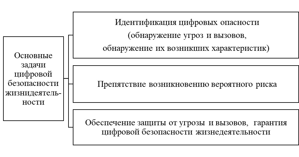 Основные задачи безопасности цифровой жизнедеятельности