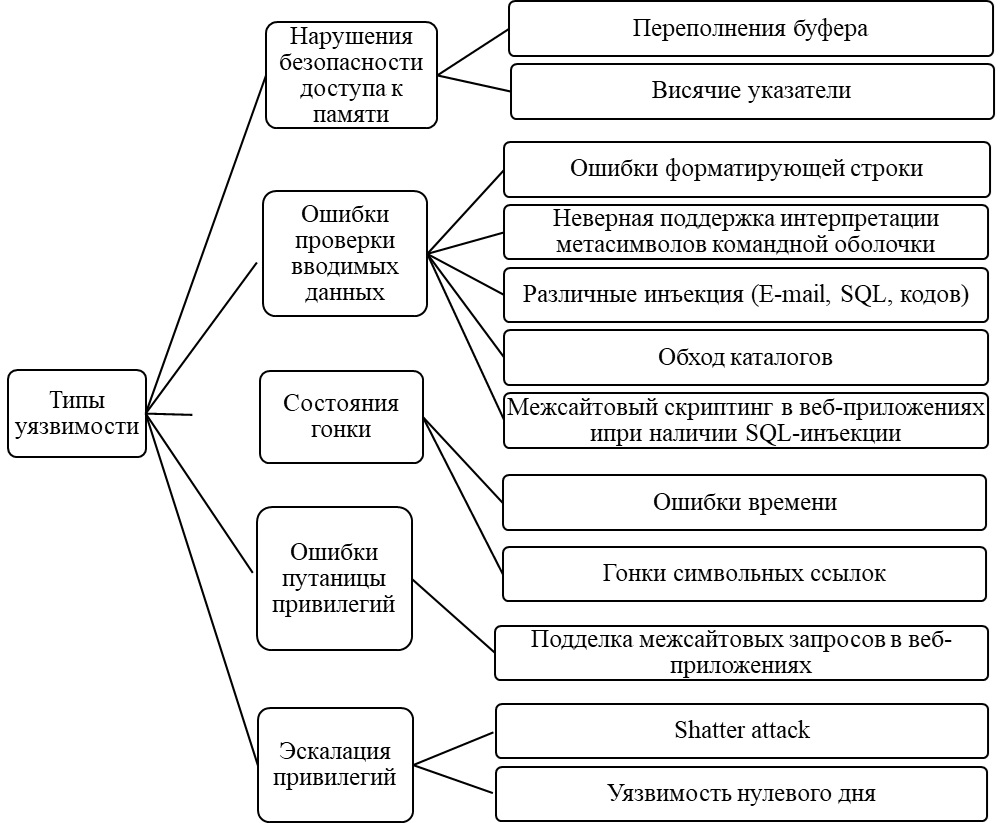 Основные виды уязвимостей