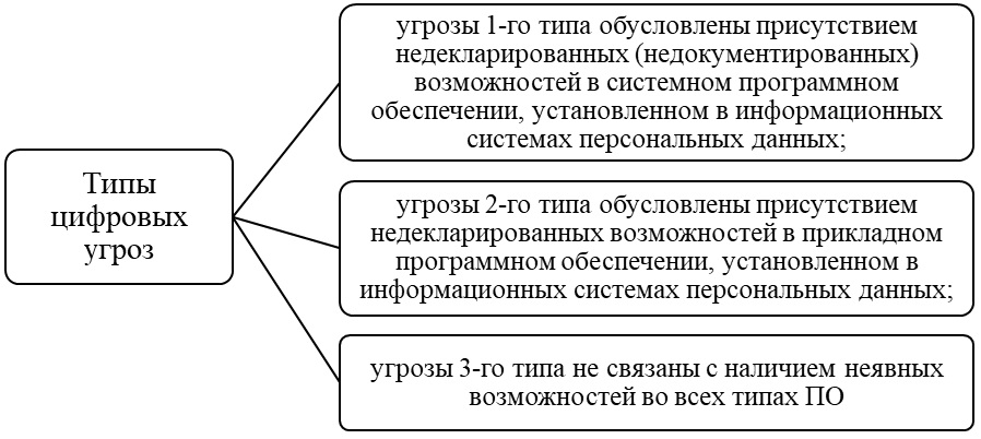 Деление цифровых угроз на типы