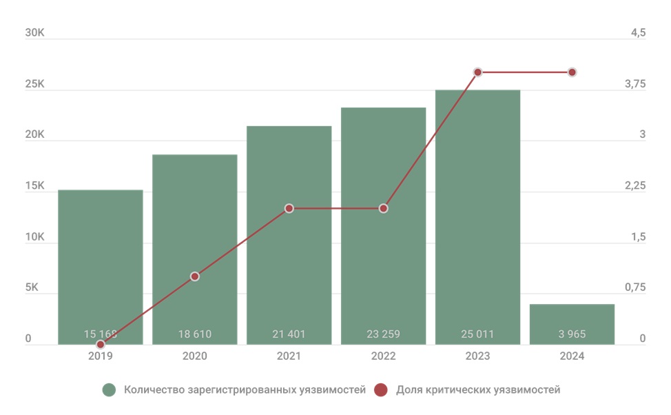 Статистические данные уязвимостей в программном обеспечении за последние 5 лет и первый квартал 2024 г