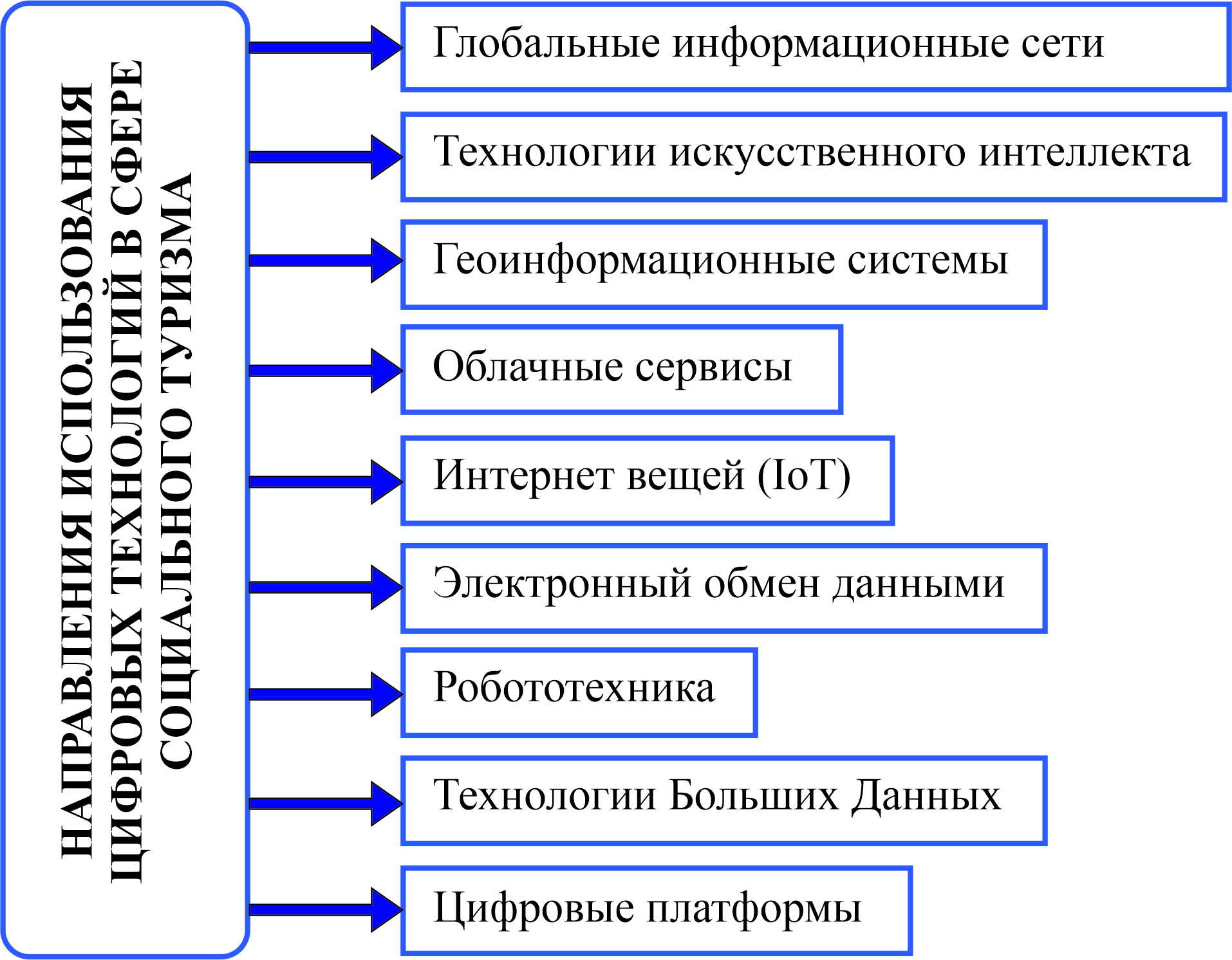 Направления использования цифровых технологий в сфере социального туризма 