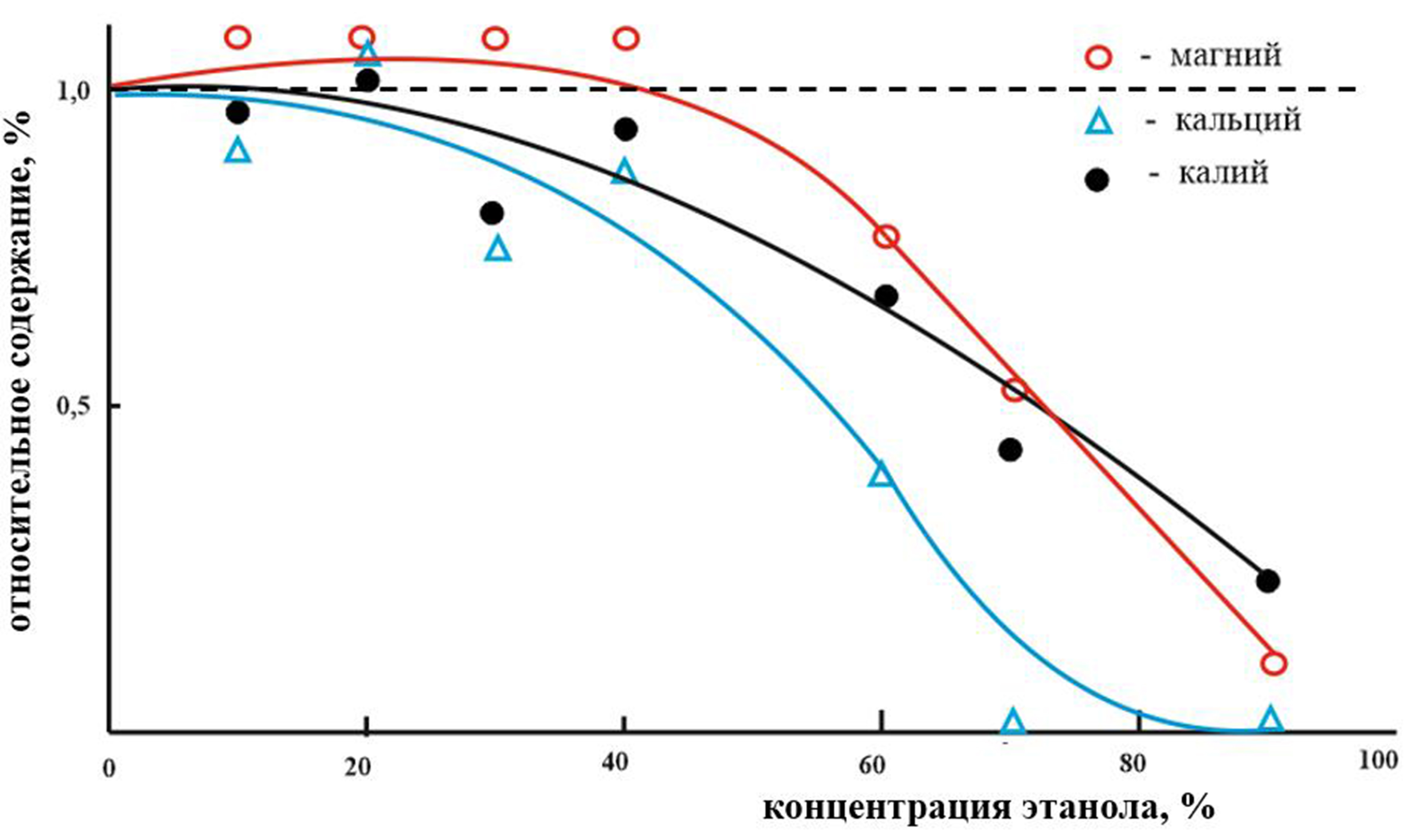 Содержание макроэлементов К, Cа, Mg в зависимости от концентрации этанола в экстрагенте