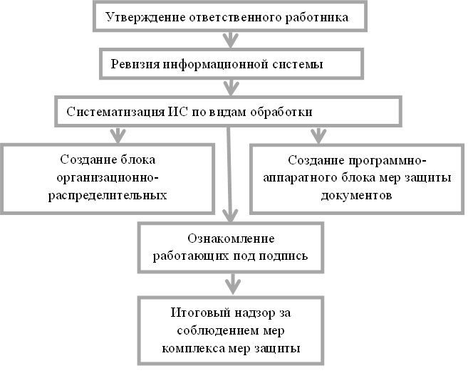 Алгоритм процесса защиты информации