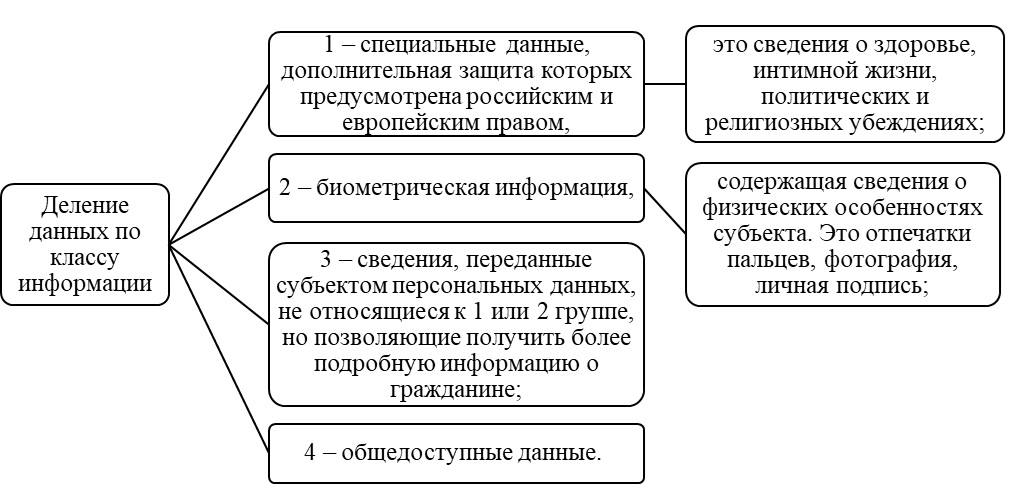 Деление данных на группы по классу информации