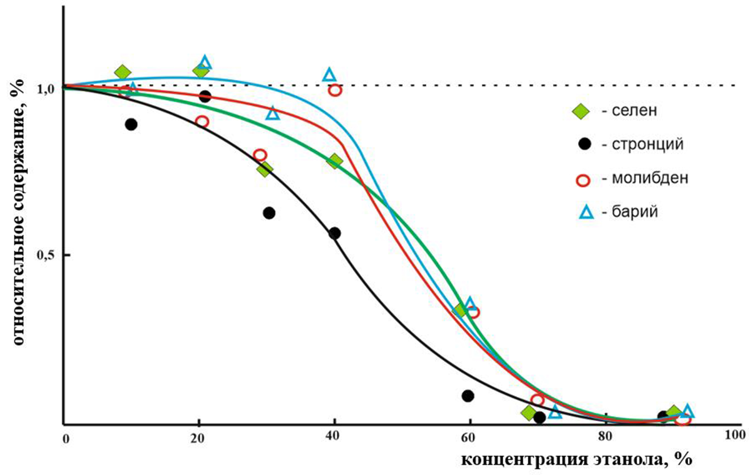 Содержание условно-токсичных микроэлементов Ba,Se,Sr,Mo в зависимости от концентрации этанола в экстрагенте