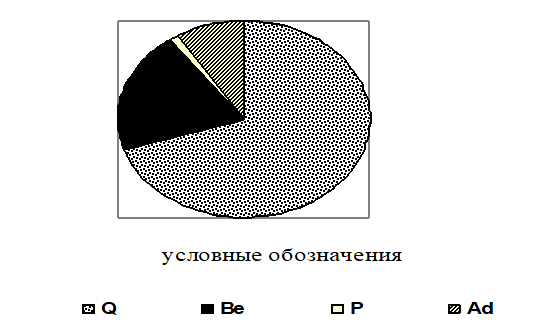 Соотношение ЭБФ в составе локальной флоры «Севская дубрава»