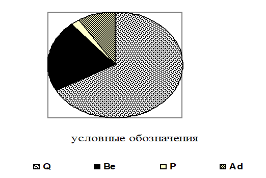 Соотношение ЭБФ в составе локальной флоры «Рёвенские дубравы»