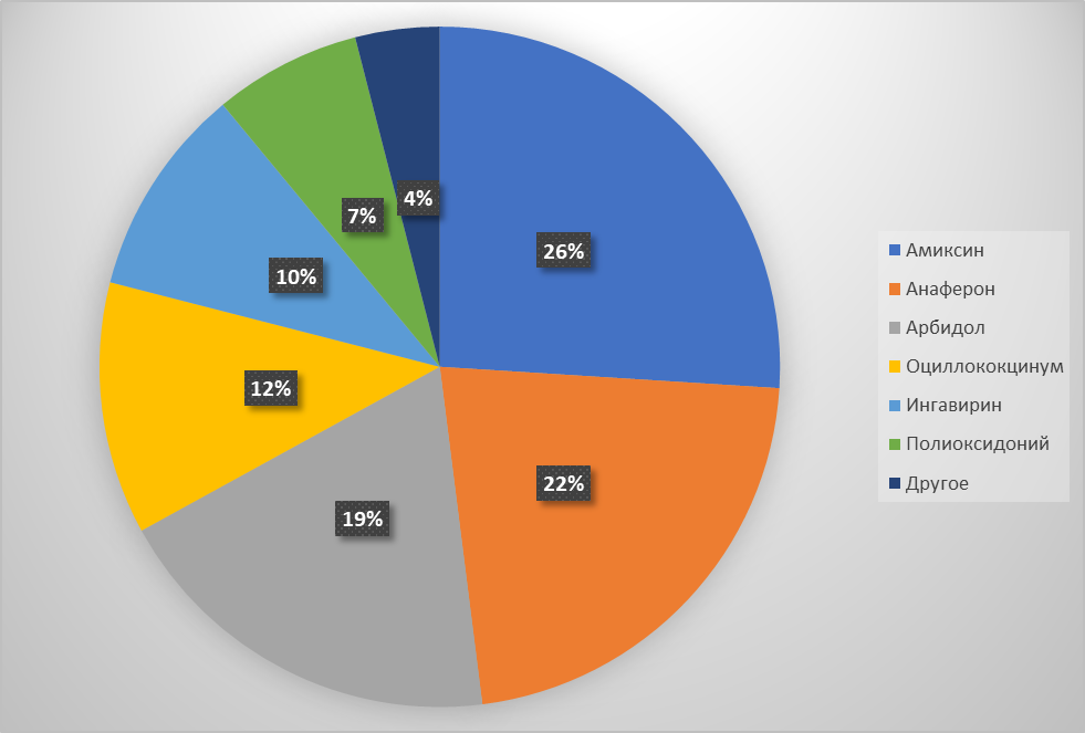 Распределение востребованности противовирусных препаратов в педиатрическом сегменте