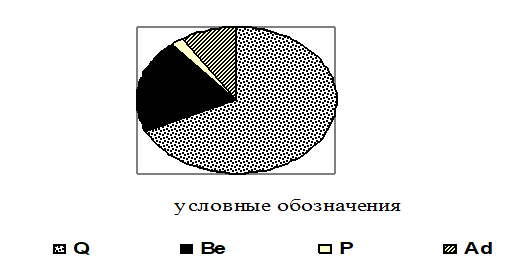 Соотношение ЭБФ в составе локальной флоры «Добрунских склонов»