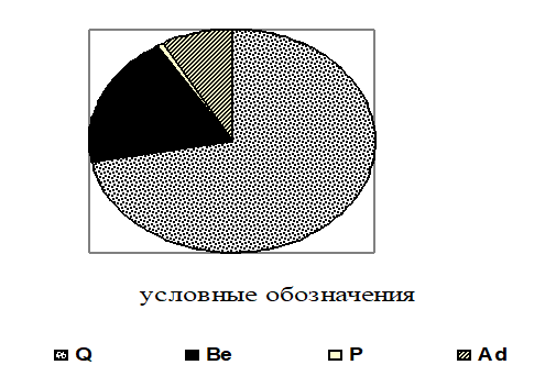 Соотношение ЭБФ в составе локальной флоры «Владимирская дубрава»