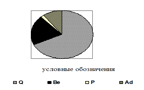 Соотношение ЭБФ в составе локальной флоры «Дубрава Десятуха»