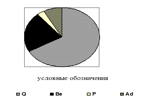 Соотношение ЭБФ в составе локальной флоры «Семецкая дубрава»