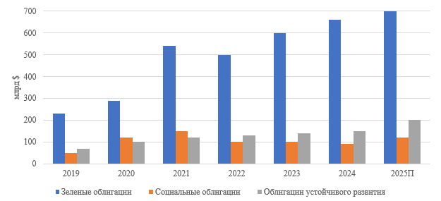 Глобальный выпуск устойчивых облигаций, 2019-2025 гг., млрд долл.