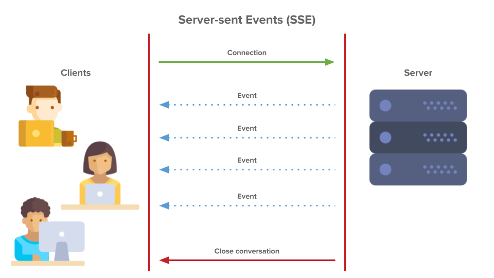 Соединение с использованием Server-Sent Events