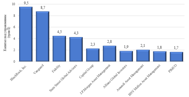 Крупнейшие управляющие активами AUM, 2023 г.