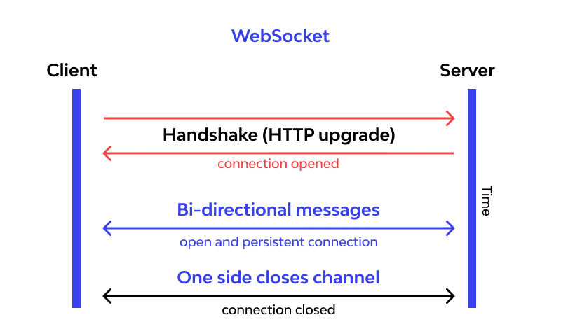 Соединение с использованием WebSocket