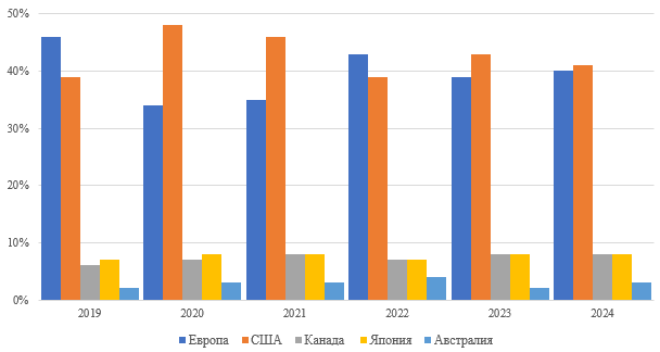 Распределение глобальных ESG-активов в мире, 2024 г.