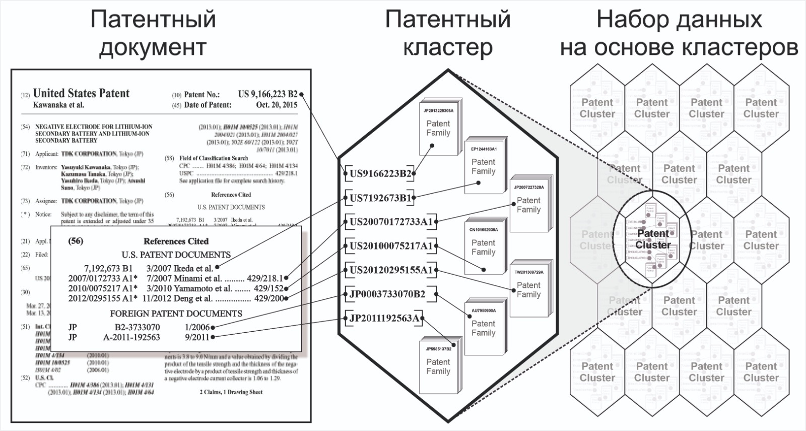Структура набора данных на основе семантических кластеров патентных документов